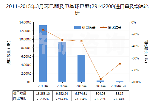 2011-2015年3月環(huán)已酮及甲基環(huán)已酮(29142200)進(jìn)口量及增速統(tǒng)計 2011-2015年3月環(huán)已酮及甲基環(huán)已酮(29142200)進(jìn)口量及增速統(tǒng)計